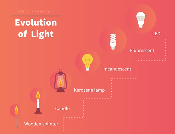 اختراع اولین لامپ توسط توماس ادیسون