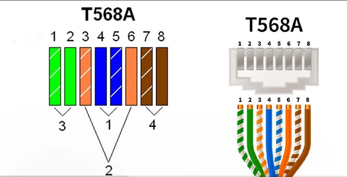 ترتیب رنگ کابل شبکه استاندارد T-568A