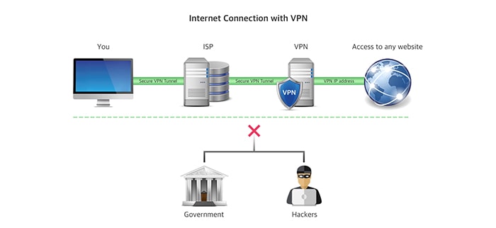 انواع پروتکل های VPN