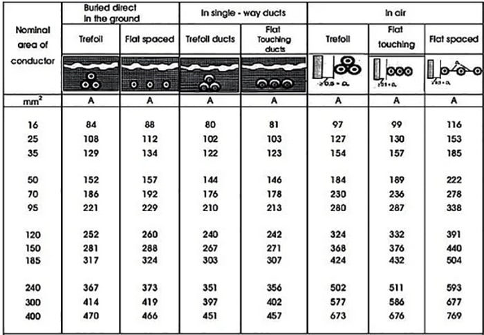 جدول جریان مجاز کابل آلومینیومی فشار متوسط (تک رشته)