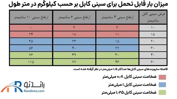 جدول استاندارد سینی کابل